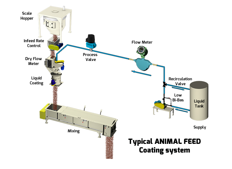 动物饲料流程图
