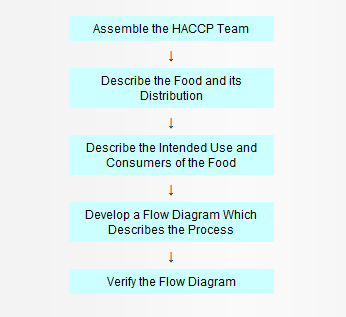 FDA HACCP初步规划
